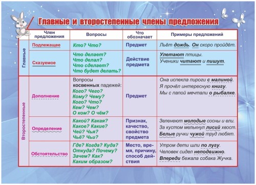 Плакат Учебный.Главные и второстепенные члены предложения, А5,КПЛ-328