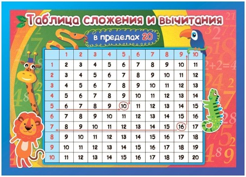 Плакат Учебный Таблица сложения и вычитания в пределах 20А4,КПЛ-194