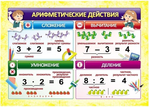 Плакат Учебный.Арифметические действия, А4,КПЛ-319